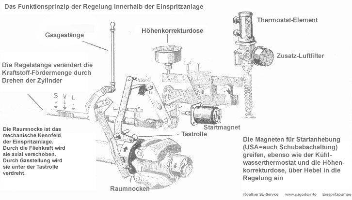 Funktion der Einspritzpumpe Mercedes Pagode